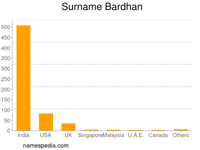 Familiennamen Bardhan