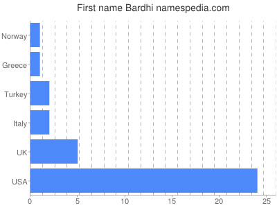 Vornamen Bardhi