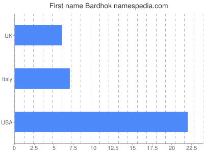 Vornamen Bardhok