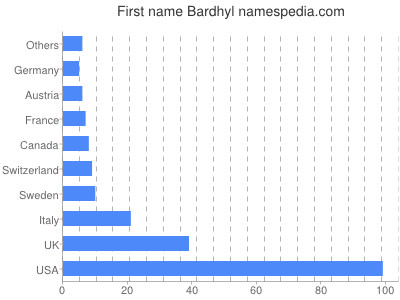 Vornamen Bardhyl