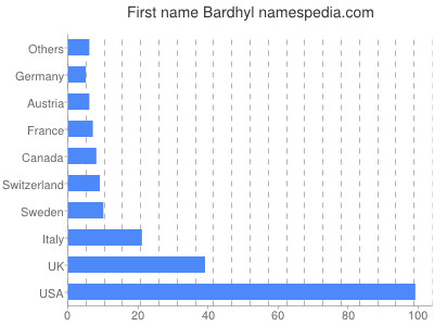 prenom Bardhyl