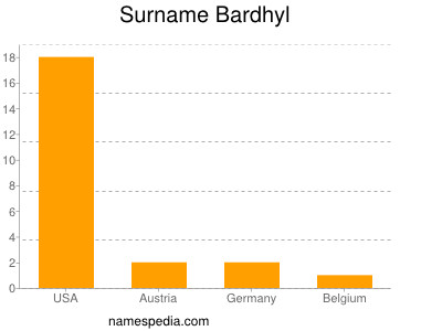 Familiennamen Bardhyl