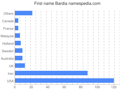 Vornamen Bardia