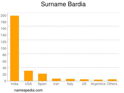 Familiennamen Bardia