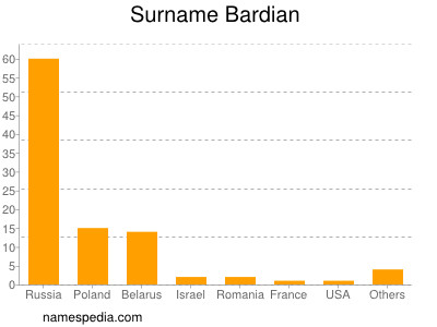 Familiennamen Bardian