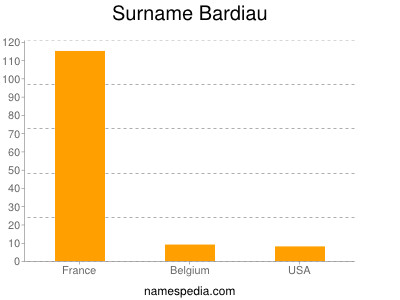 Familiennamen Bardiau