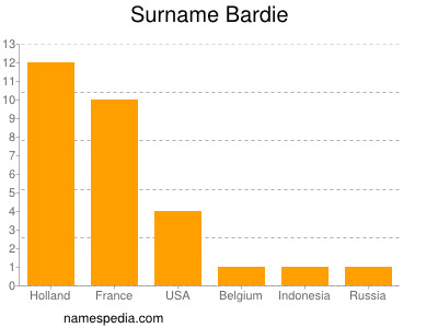 Familiennamen Bardie