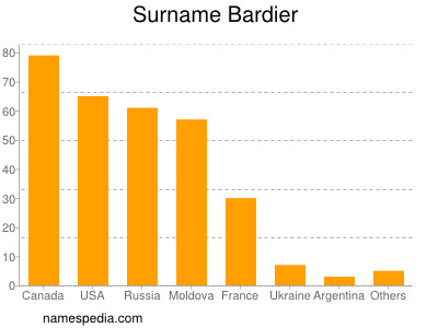 Surname Bardier