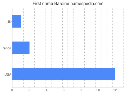 Vornamen Bardine