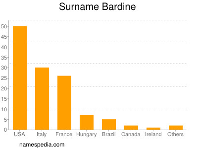 Familiennamen Bardine