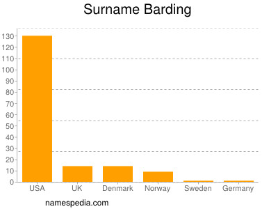 nom Barding