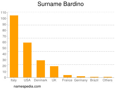 nom Bardino