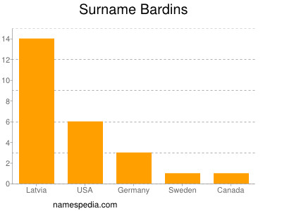 Familiennamen Bardins