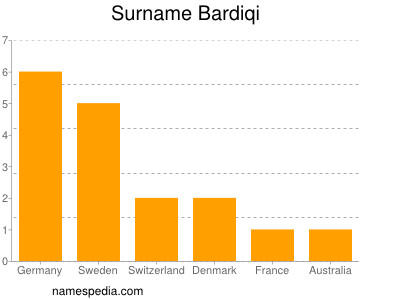 Familiennamen Bardiqi