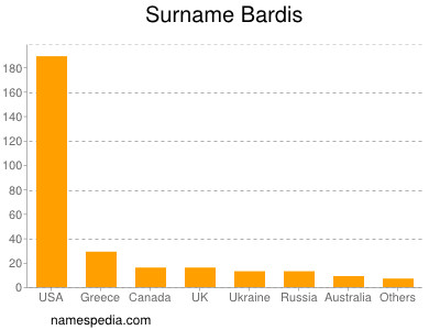 nom Bardis