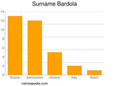 Familiennamen Bardola