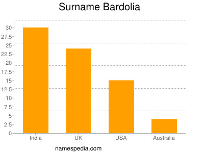 Familiennamen Bardolia