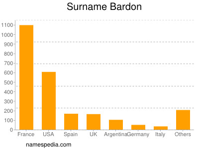 Familiennamen Bardon