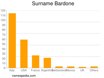 Familiennamen Bardone