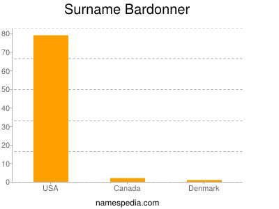 nom Bardonner