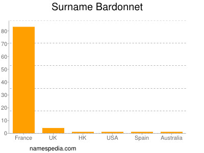 Familiennamen Bardonnet