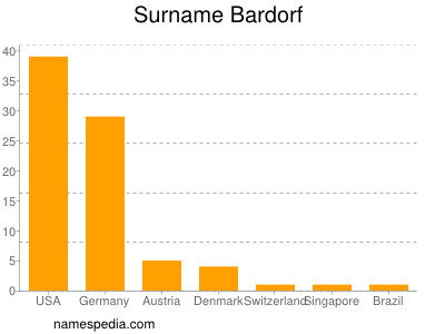 Familiennamen Bardorf