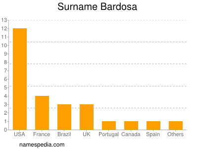 Familiennamen Bardosa