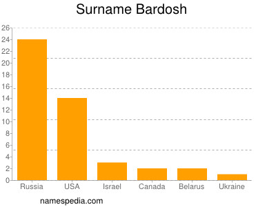 Familiennamen Bardosh