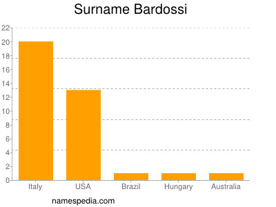 Familiennamen Bardossi