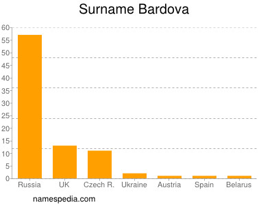 Familiennamen Bardova