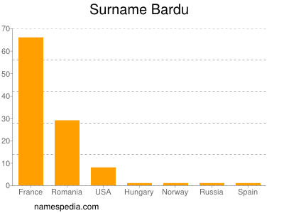 Surname Bardu