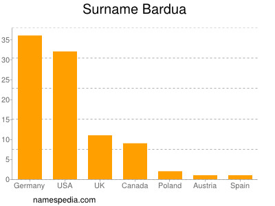 Familiennamen Bardua