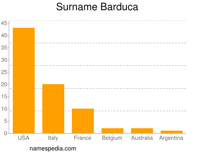 Familiennamen Barduca