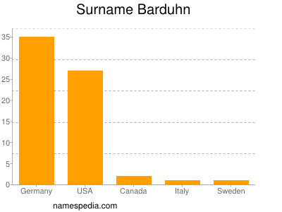 Familiennamen Barduhn