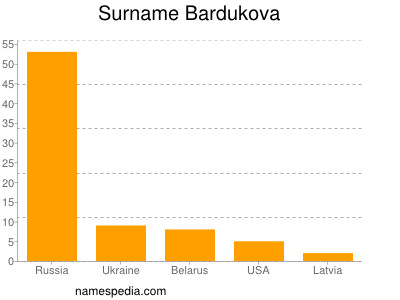 Familiennamen Bardukova