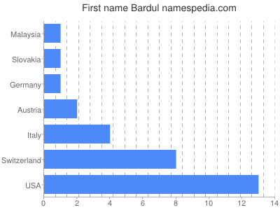 Vornamen Bardul
