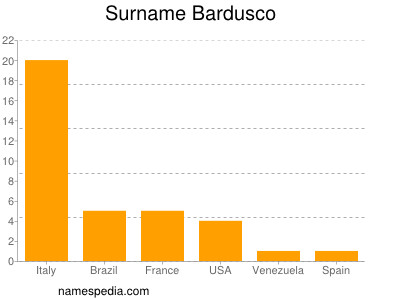 Familiennamen Bardusco