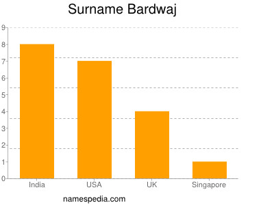 Familiennamen Bardwaj