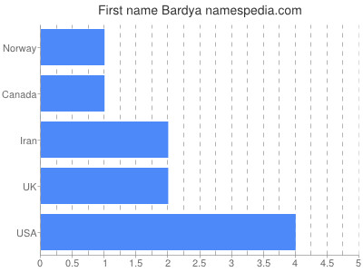 Given name Bardya
