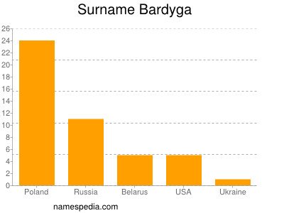 Familiennamen Bardyga