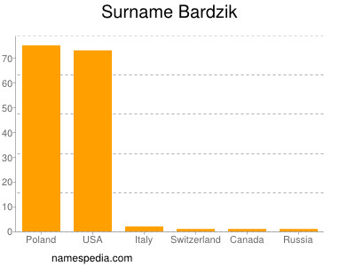 Surname Bardzik