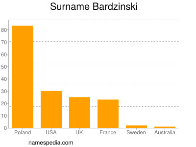Familiennamen Bardzinski