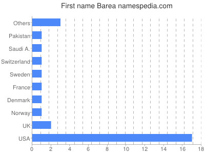 Vornamen Barea