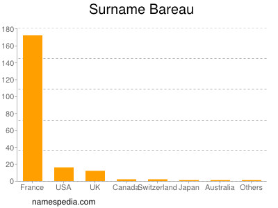 Familiennamen Bareau