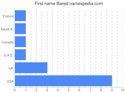 prenom Bared