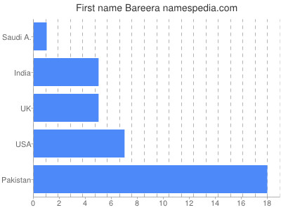 Vornamen Bareera