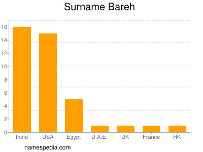 Familiennamen Bareh