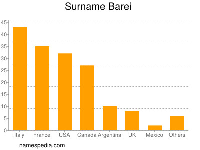 Familiennamen Barei