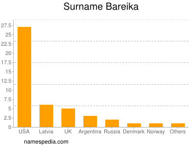 Familiennamen Bareika