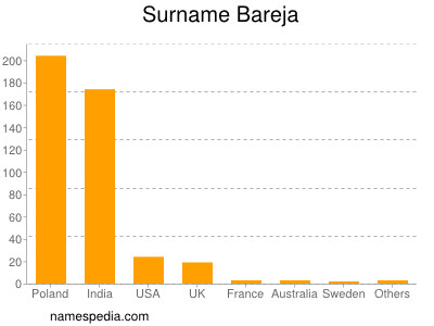 Surname Bareja